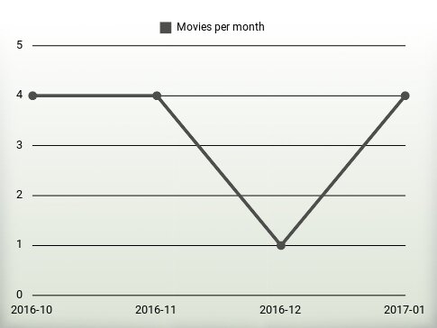 Movies per year