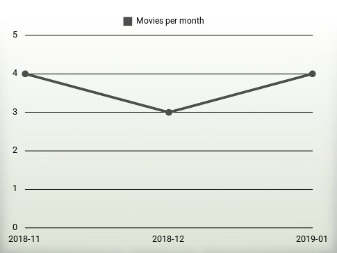 Movies per year