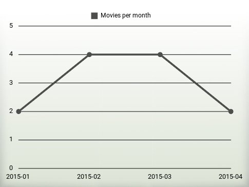 Movies per year