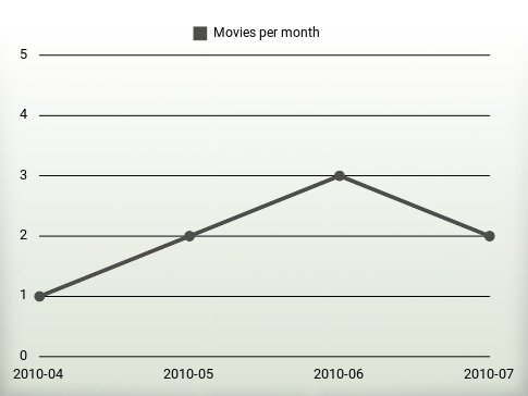 Movies per year