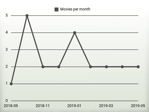 Movies per year