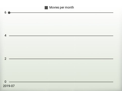 Movies per year