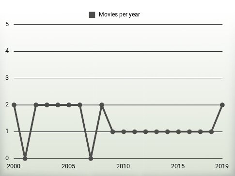 Movies per year