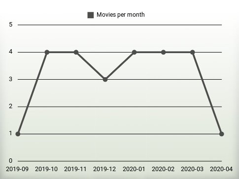 Movies per year