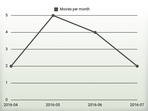 Movies per year