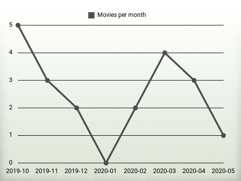 Movies per year