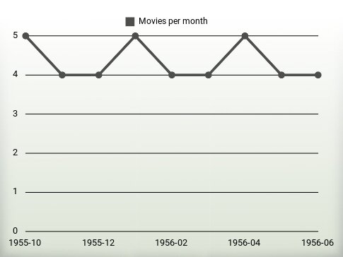 Movies per year