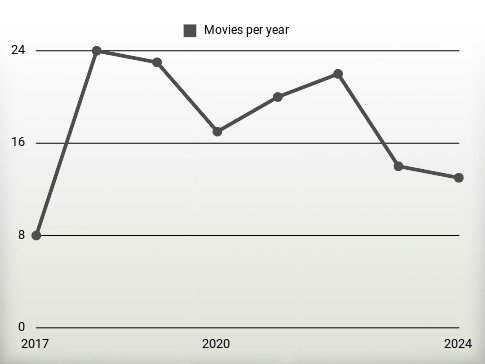 Movies per year