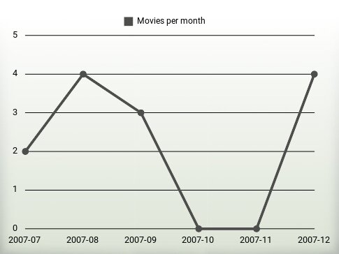 Movies per year