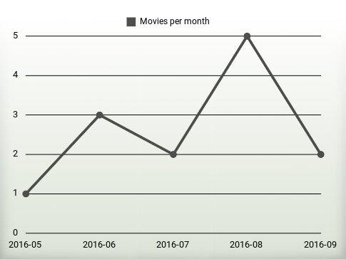 Movies per year