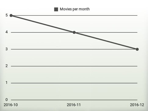 Movies per year