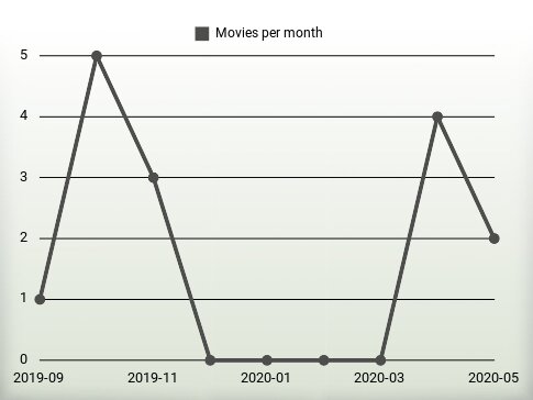 Movies per year