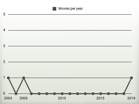 Movies per year