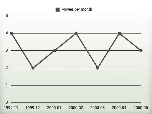 Movies per year