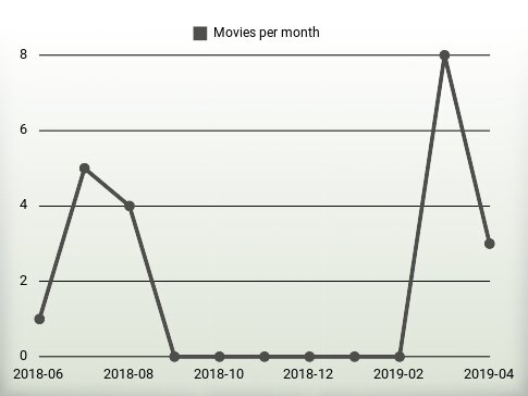 Movies per year