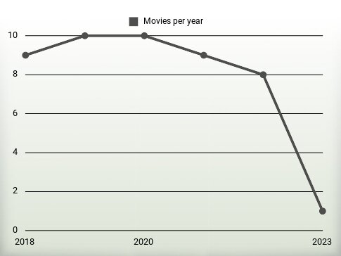 Movies per year