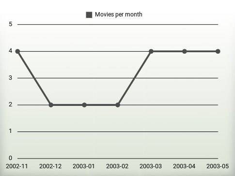 Movies per year