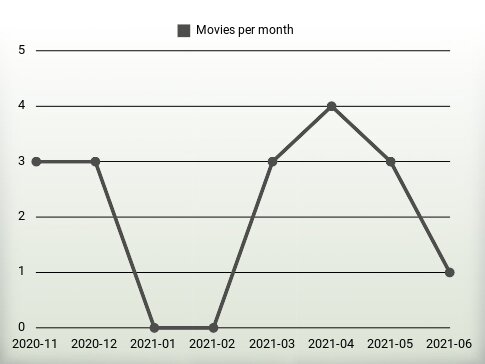 Movies per year