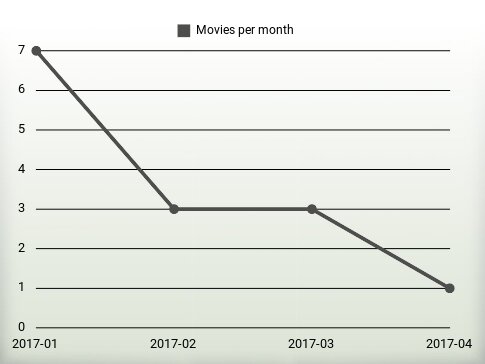 Movies per year