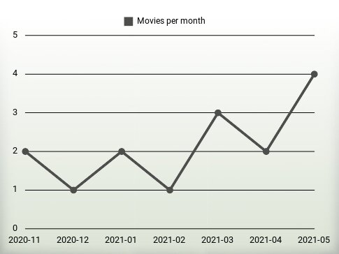 Movies per year