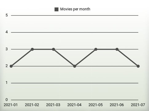 Movies per year