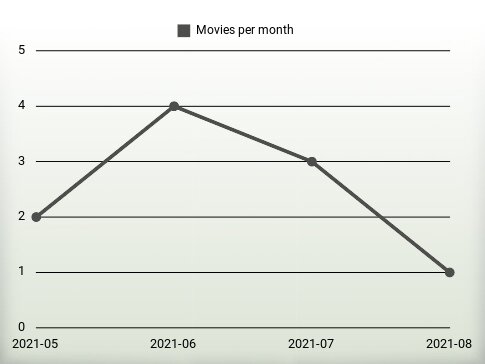 Movies per year