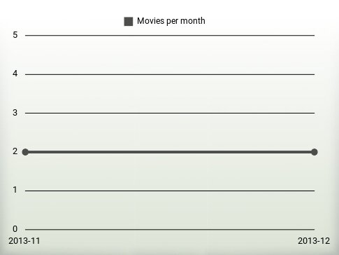 Movies per year