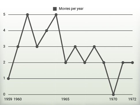 Movies per year