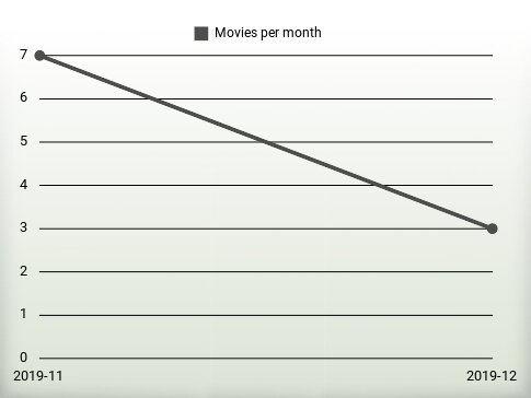 Movies per year