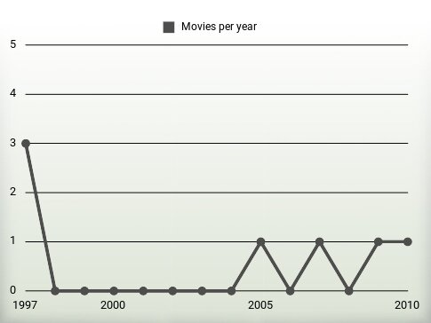 Movies per year