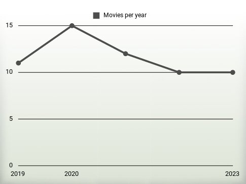 Movies per year