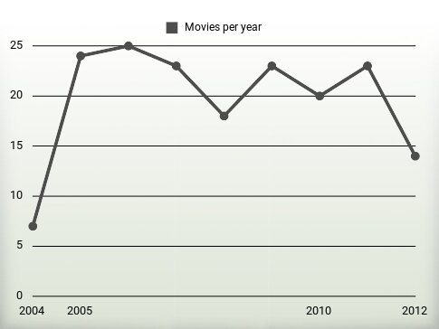 Movies per year