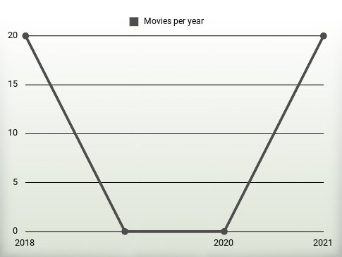 Movies per year