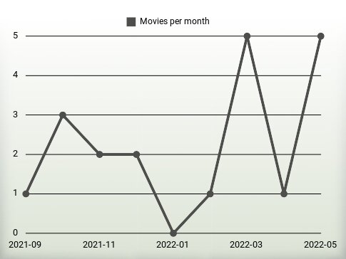 Movies per year