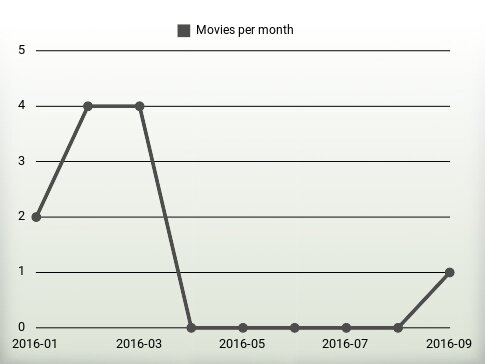 Movies per year