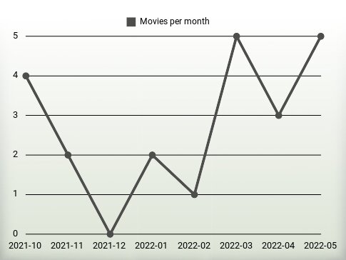 Movies per year