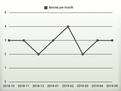 Movies per year