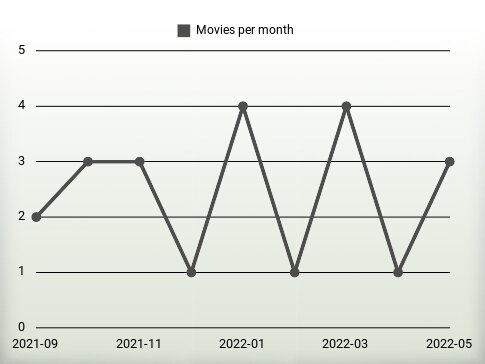 Movies per year