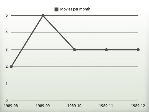 Movies per year