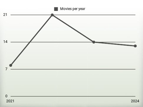 Movies per year