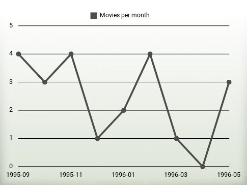 Movies per year