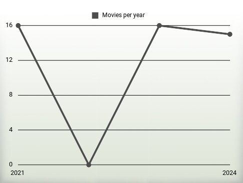 Movies per year