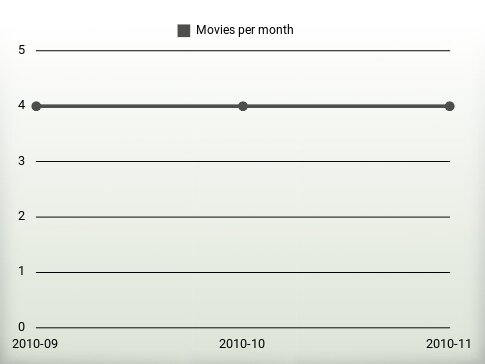 Movies per year