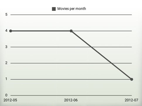 Movies per year