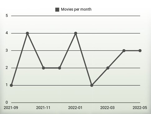 Movies per year