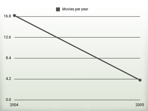 Movies per year