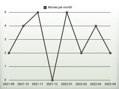 Movies per year