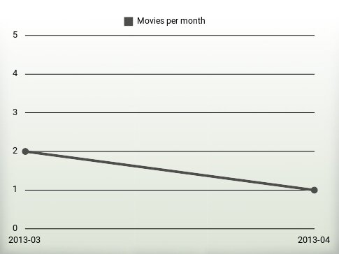 Movies per year