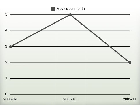 Movies per year