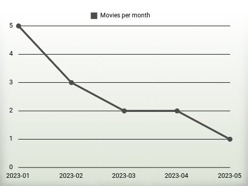 Movies per year